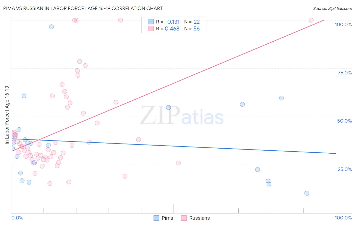 Pima vs Russian In Labor Force | Age 16-19