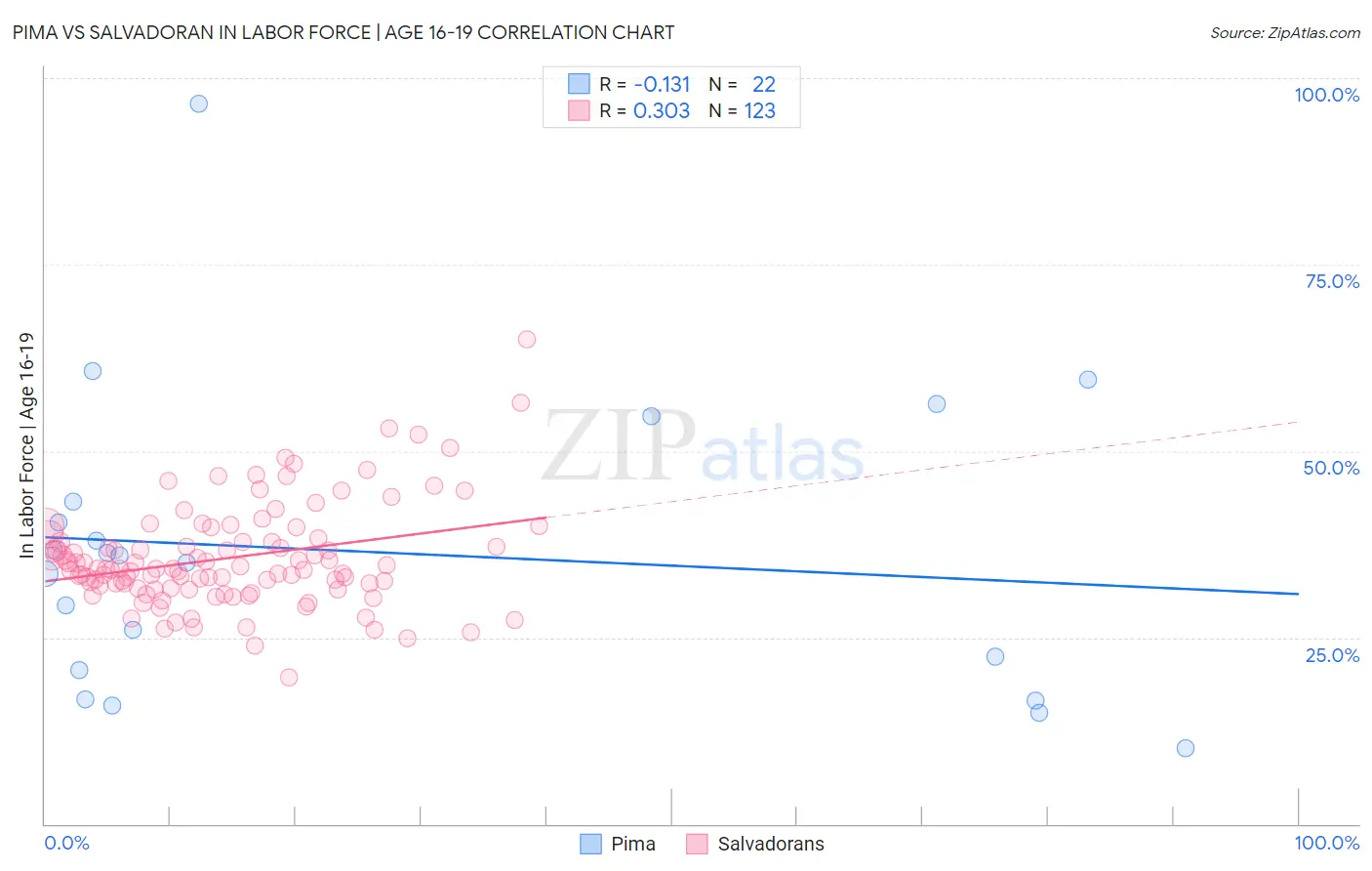 Pima vs Salvadoran In Labor Force | Age 16-19