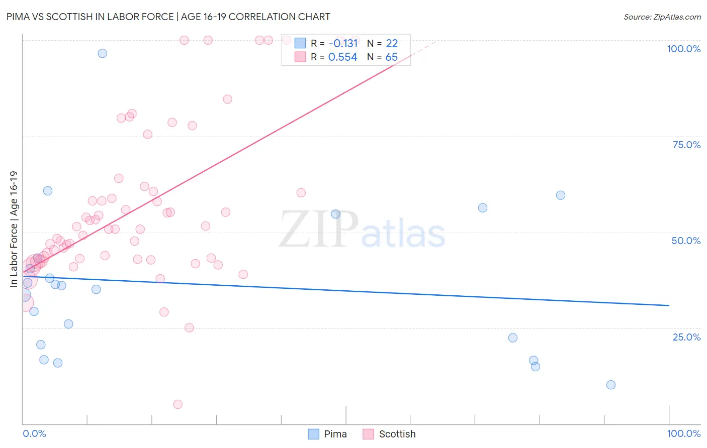 Pima vs Scottish In Labor Force | Age 16-19