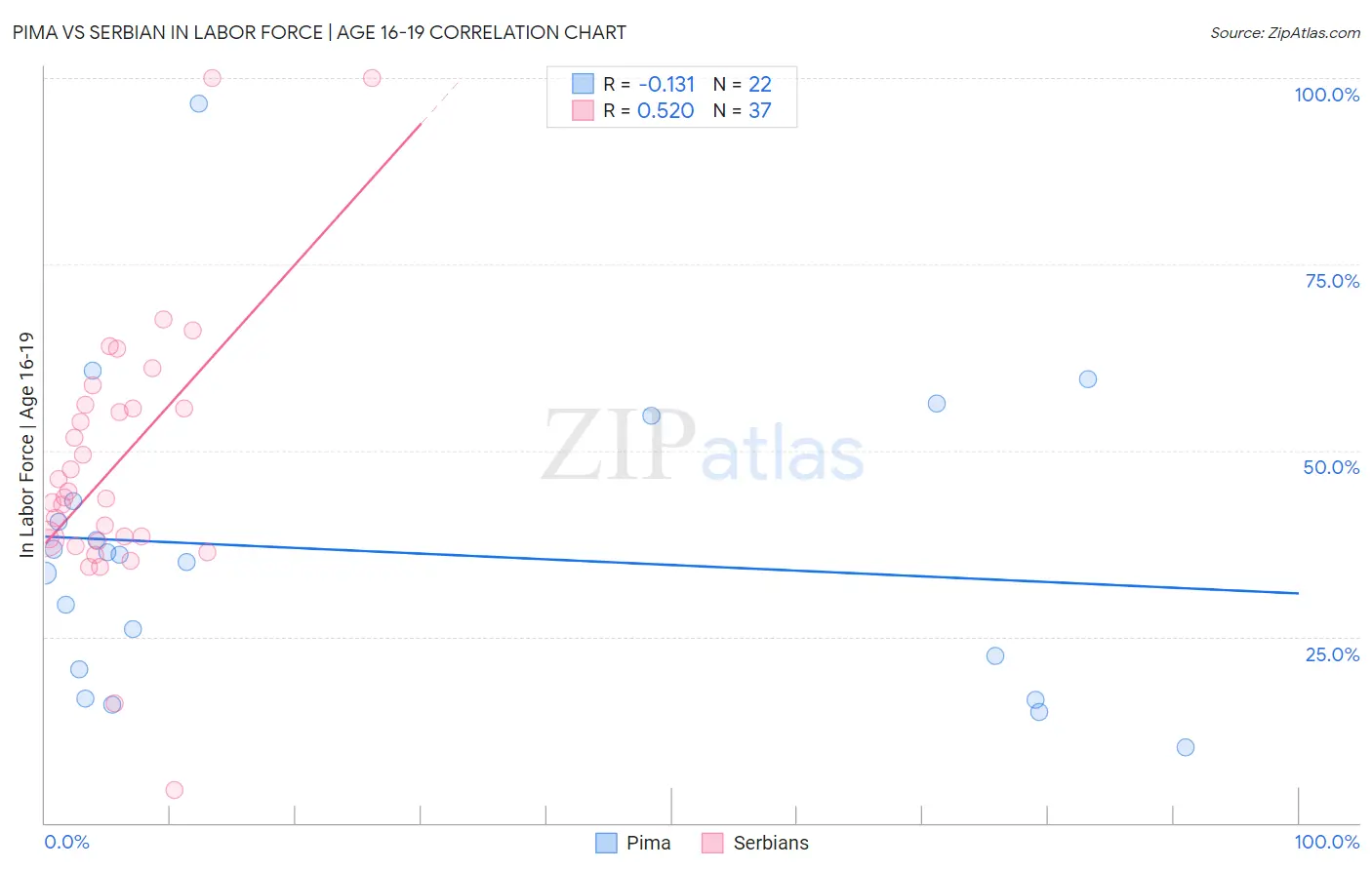 Pima vs Serbian In Labor Force | Age 16-19