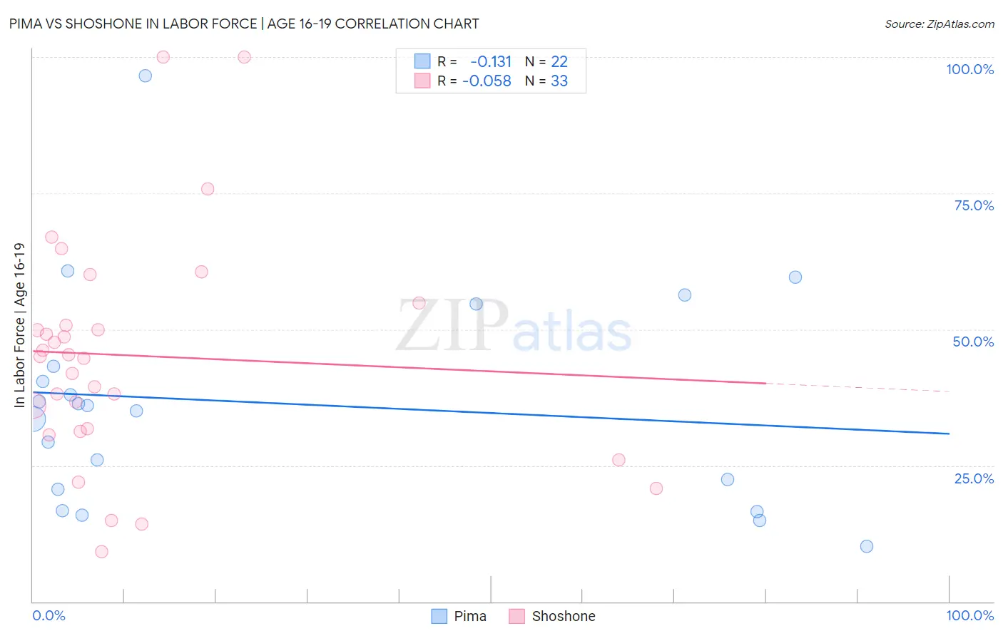 Pima vs Shoshone In Labor Force | Age 16-19