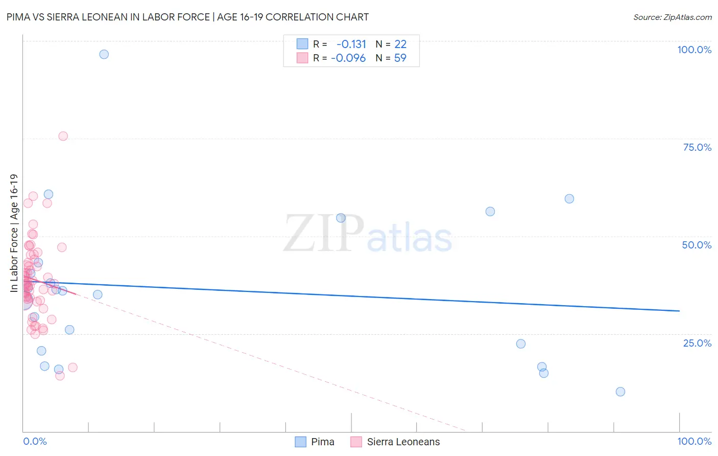 Pima vs Sierra Leonean In Labor Force | Age 16-19