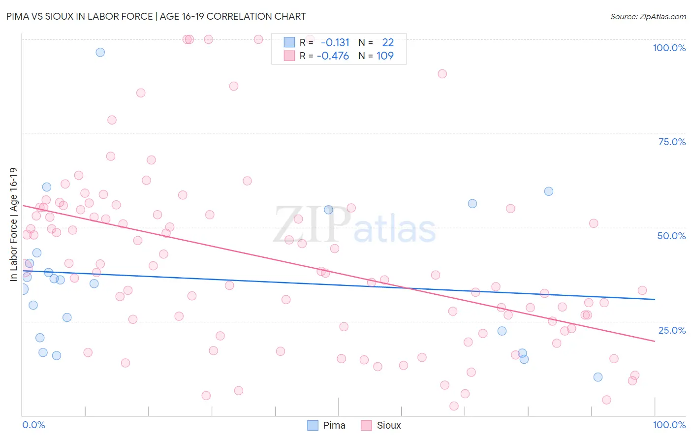 Pima vs Sioux In Labor Force | Age 16-19