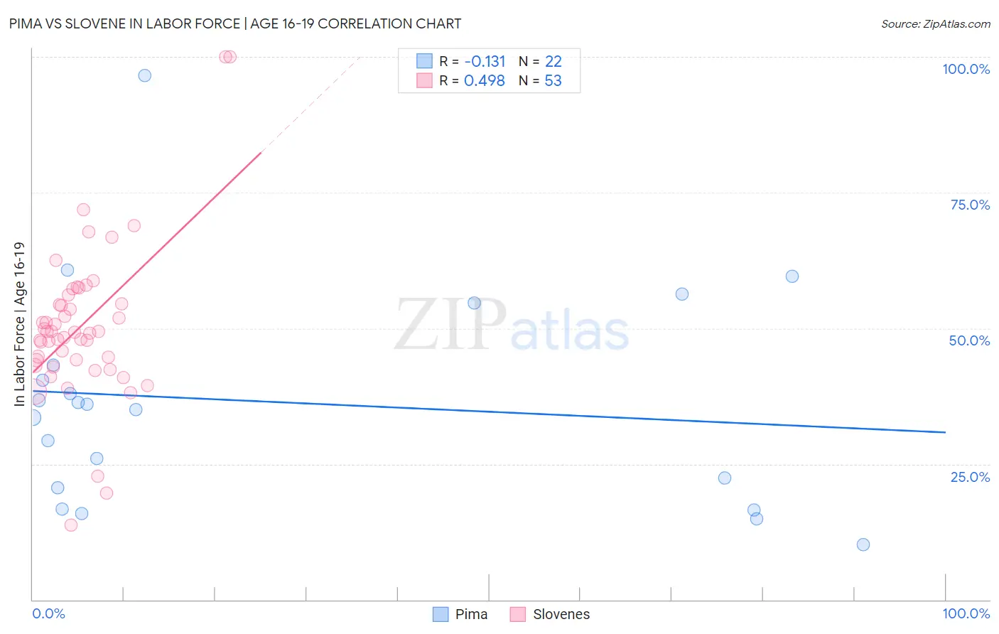 Pima vs Slovene In Labor Force | Age 16-19