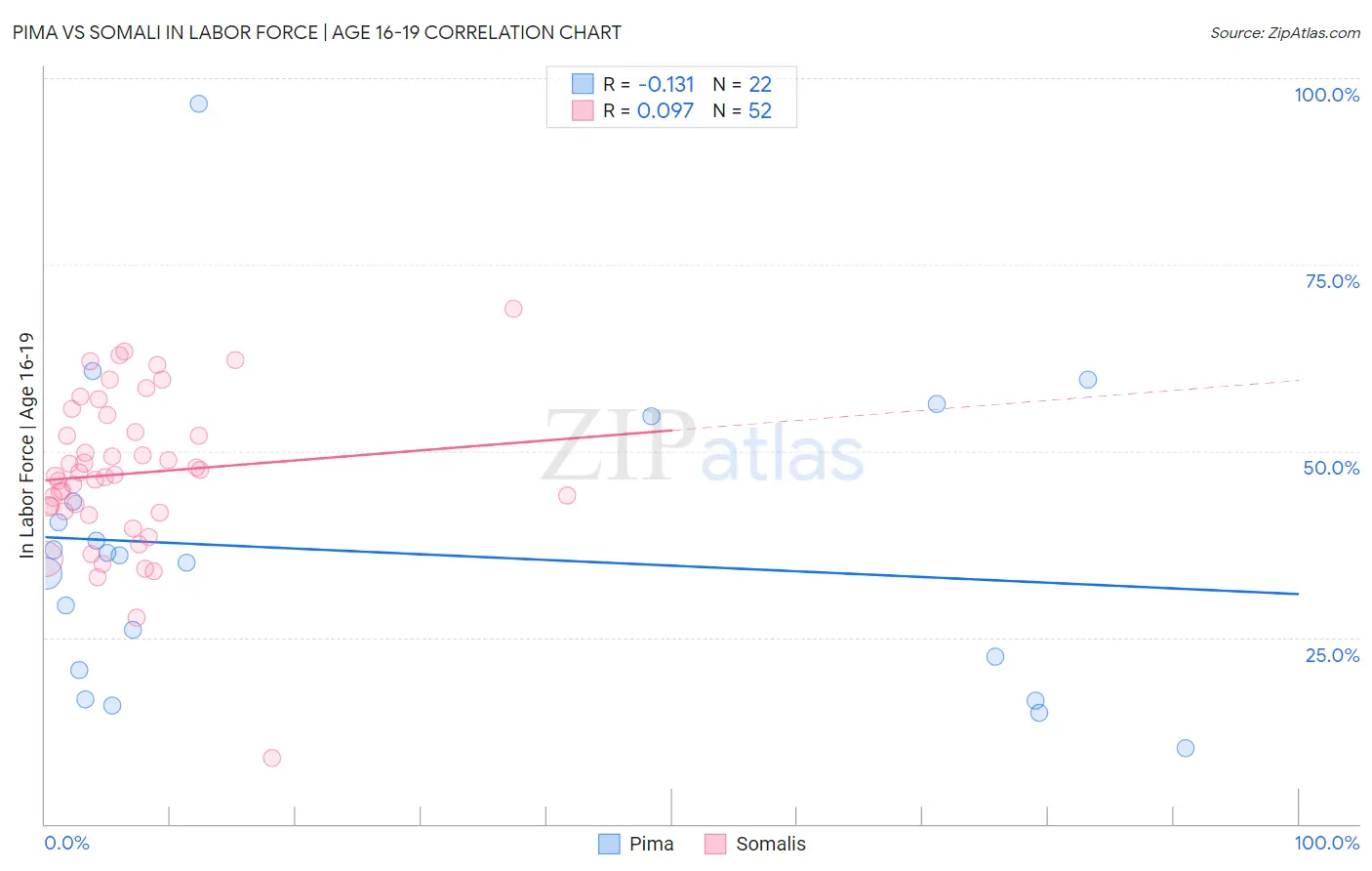 Pima vs Somali In Labor Force | Age 16-19