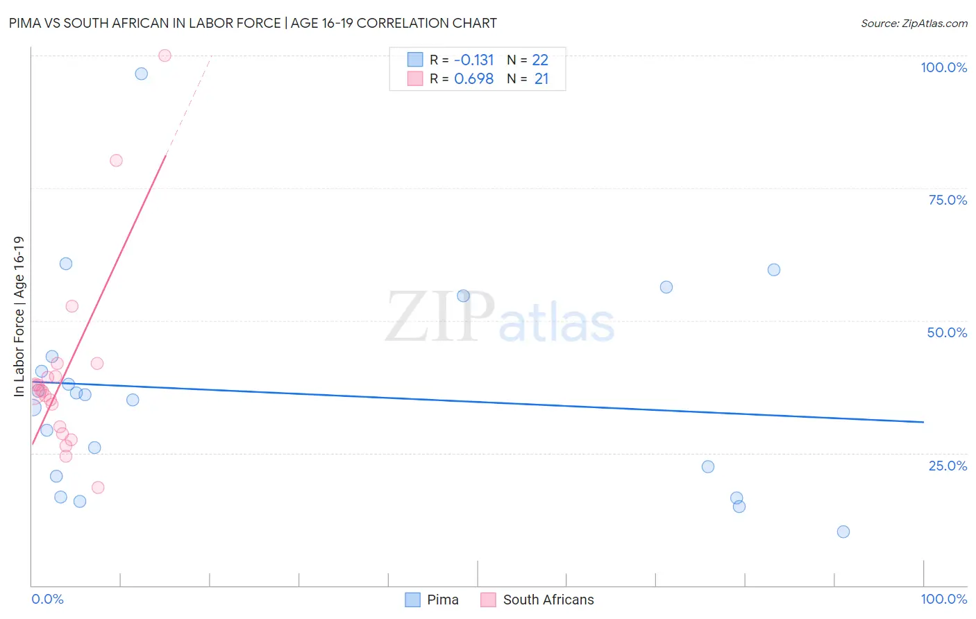 Pima vs South African In Labor Force | Age 16-19