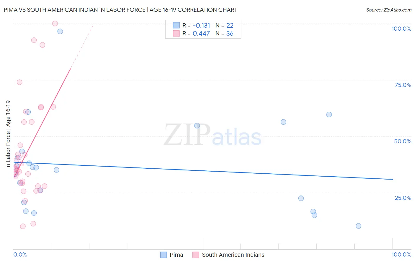 Pima vs South American Indian In Labor Force | Age 16-19