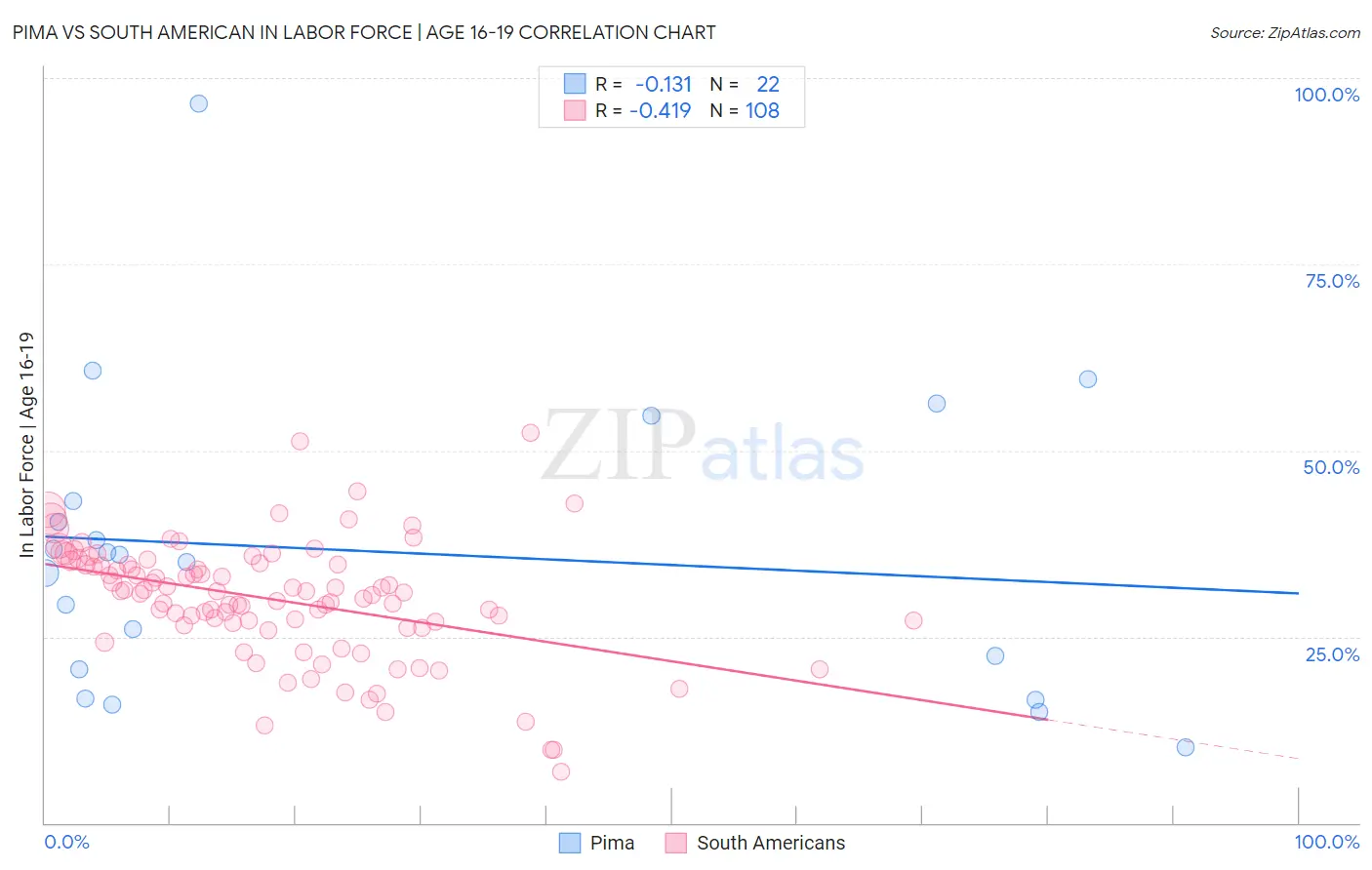 Pima vs South American In Labor Force | Age 16-19