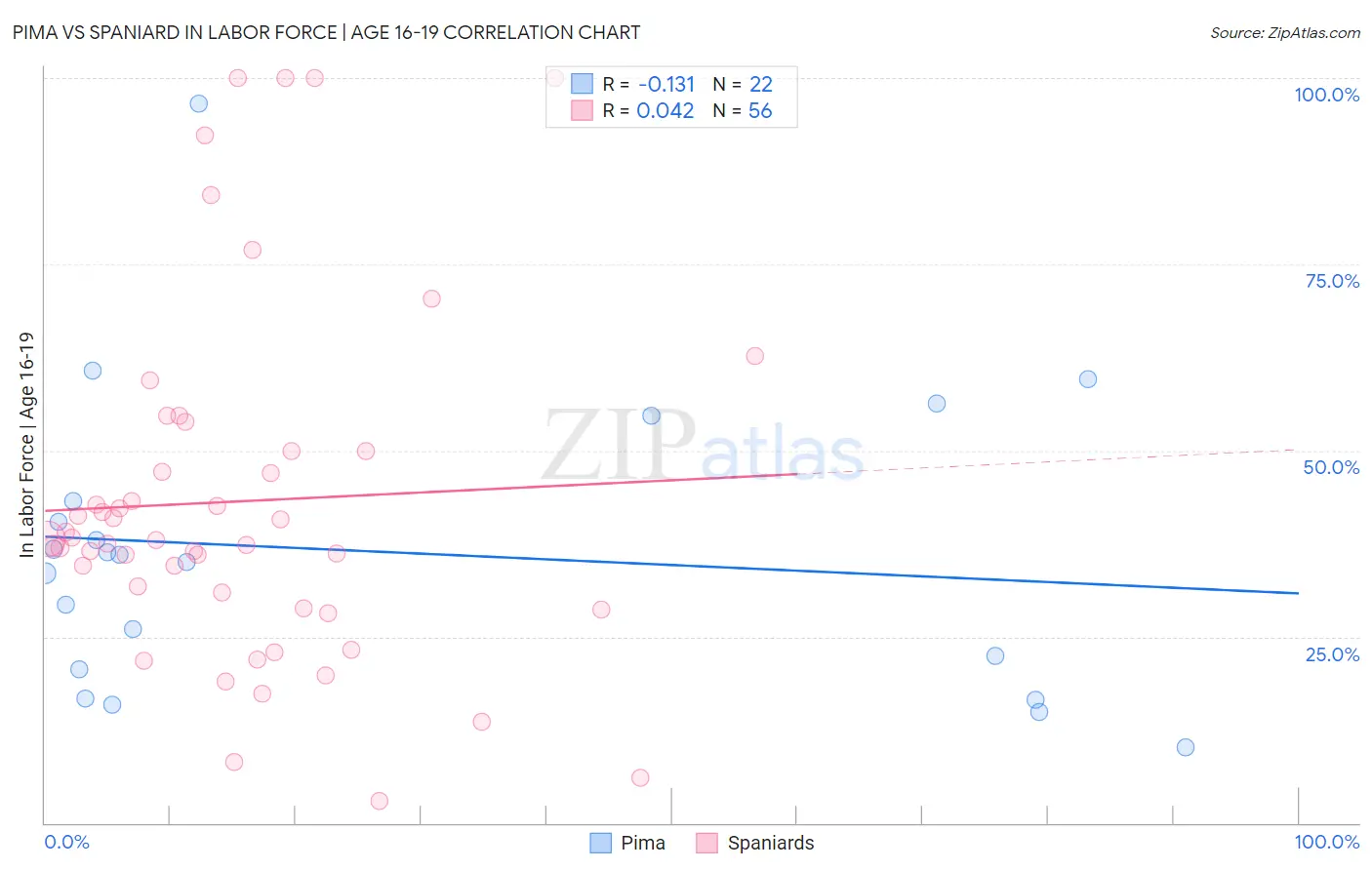 Pima vs Spaniard In Labor Force | Age 16-19