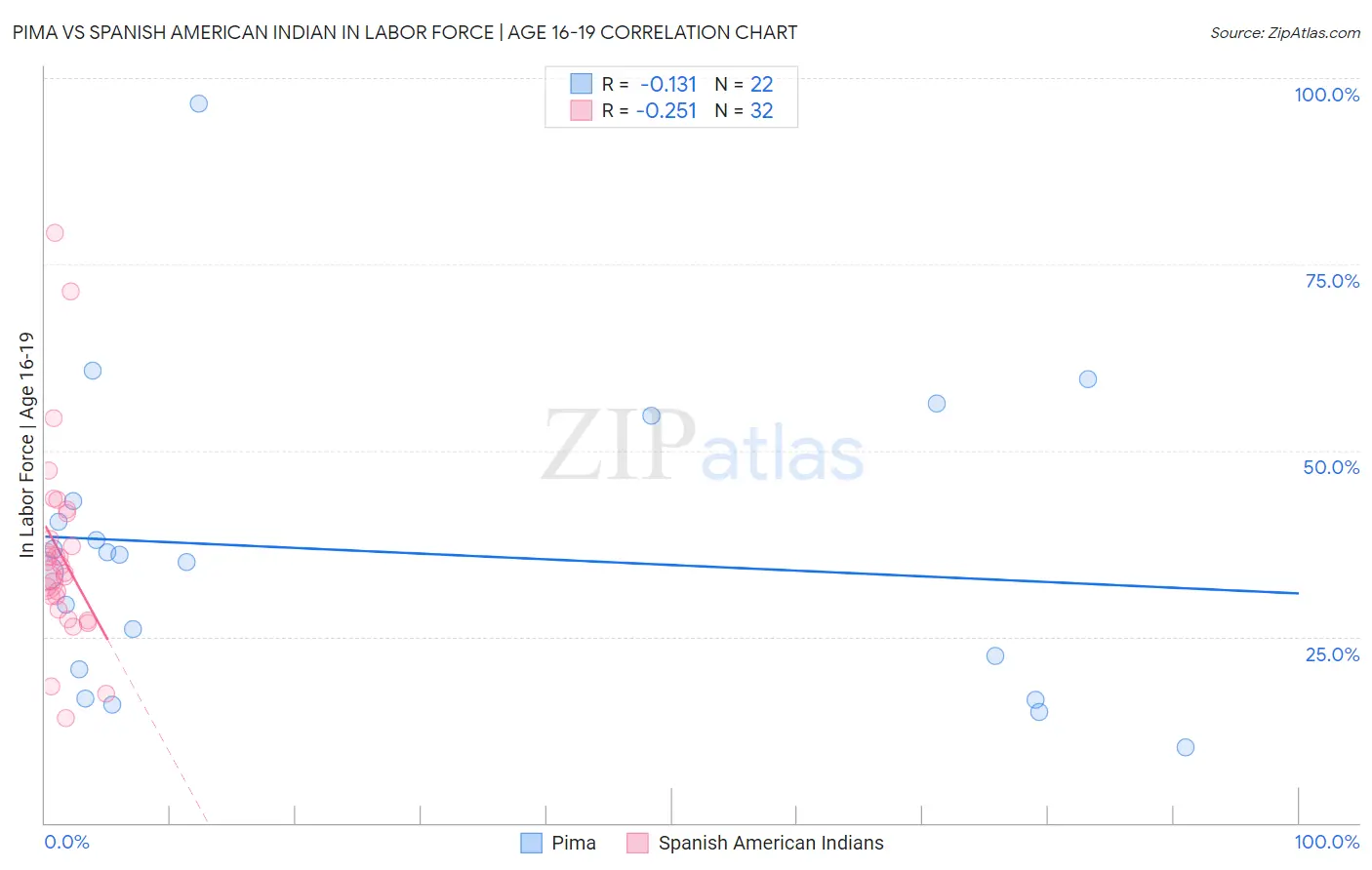 Pima vs Spanish American Indian In Labor Force | Age 16-19