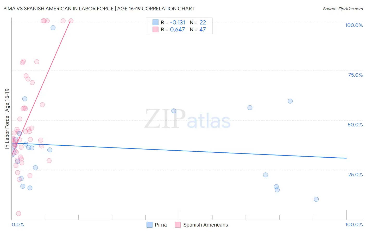 Pima vs Spanish American In Labor Force | Age 16-19