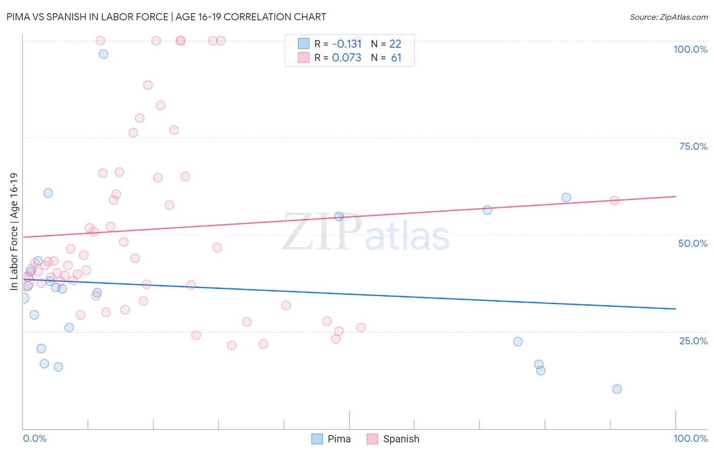 Pima vs Spanish In Labor Force | Age 16-19