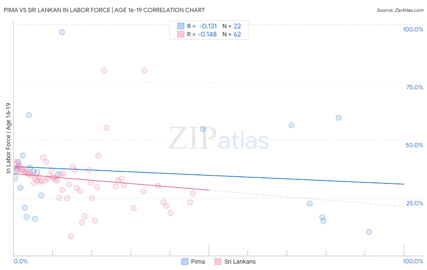 Pima vs Sri Lankan In Labor Force | Age 16-19