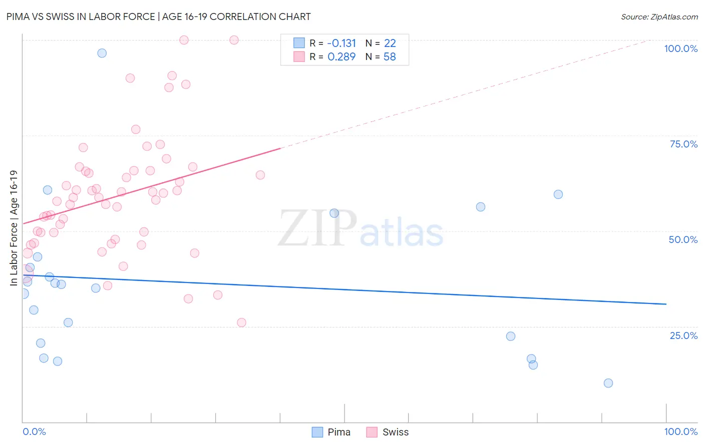 Pima vs Swiss In Labor Force | Age 16-19