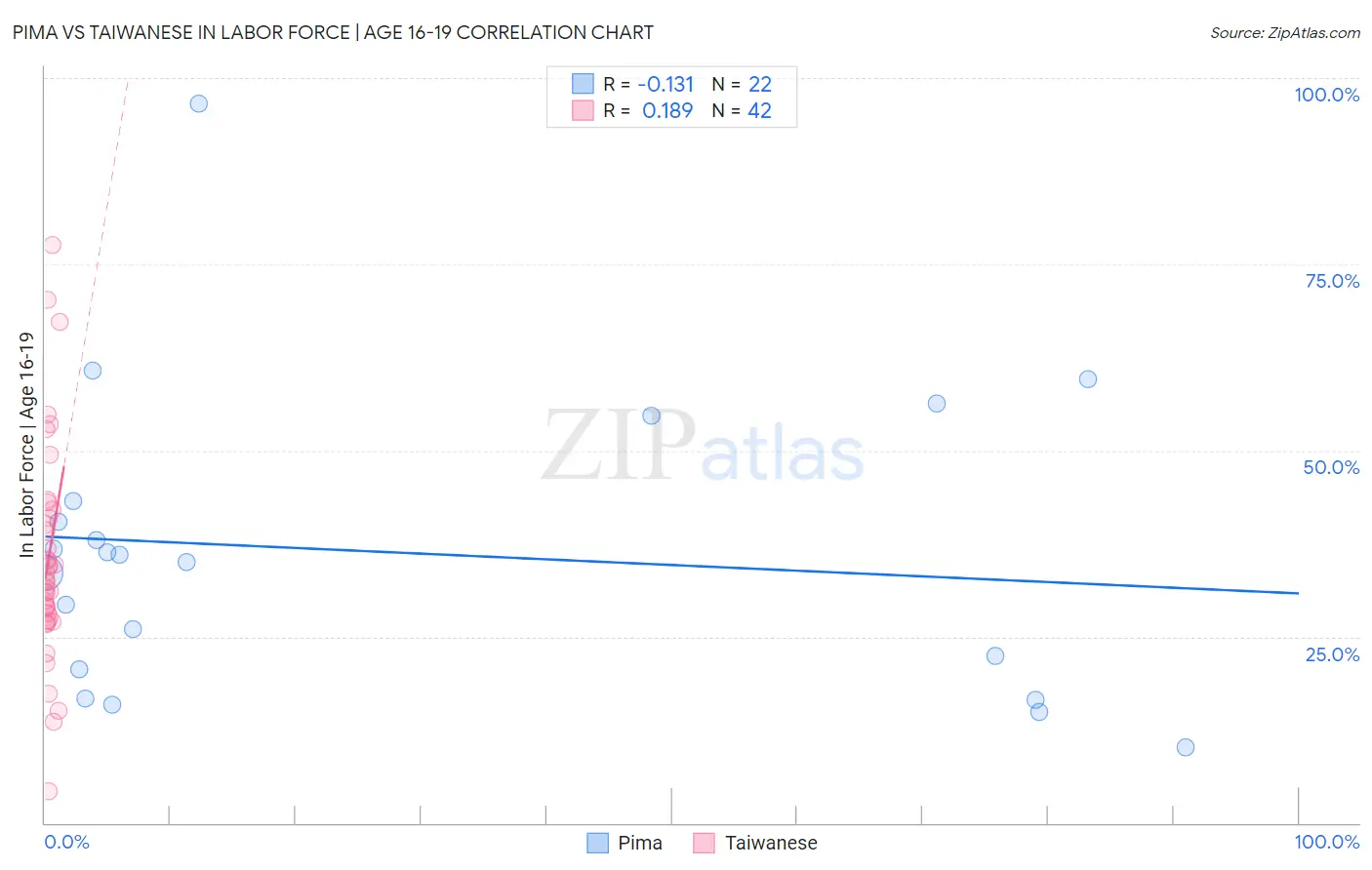 Pima vs Taiwanese In Labor Force | Age 16-19