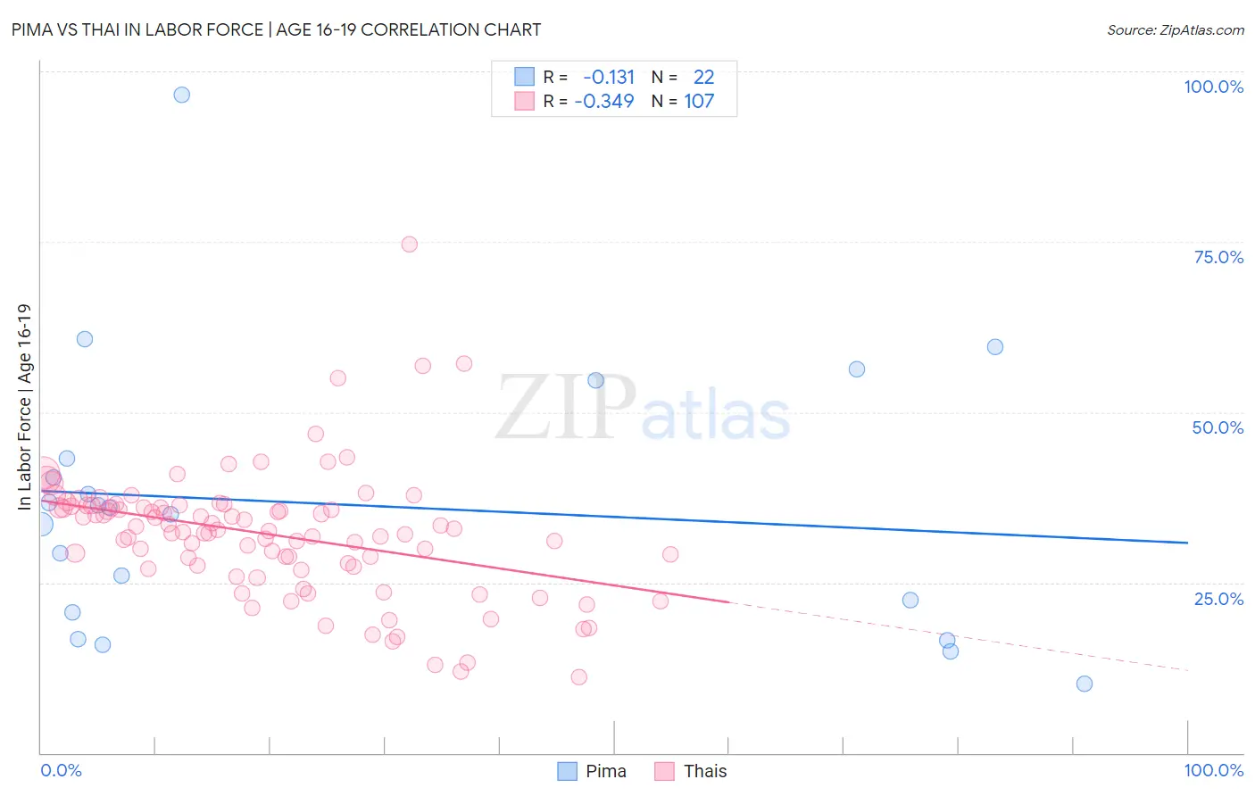 Pima vs Thai In Labor Force | Age 16-19