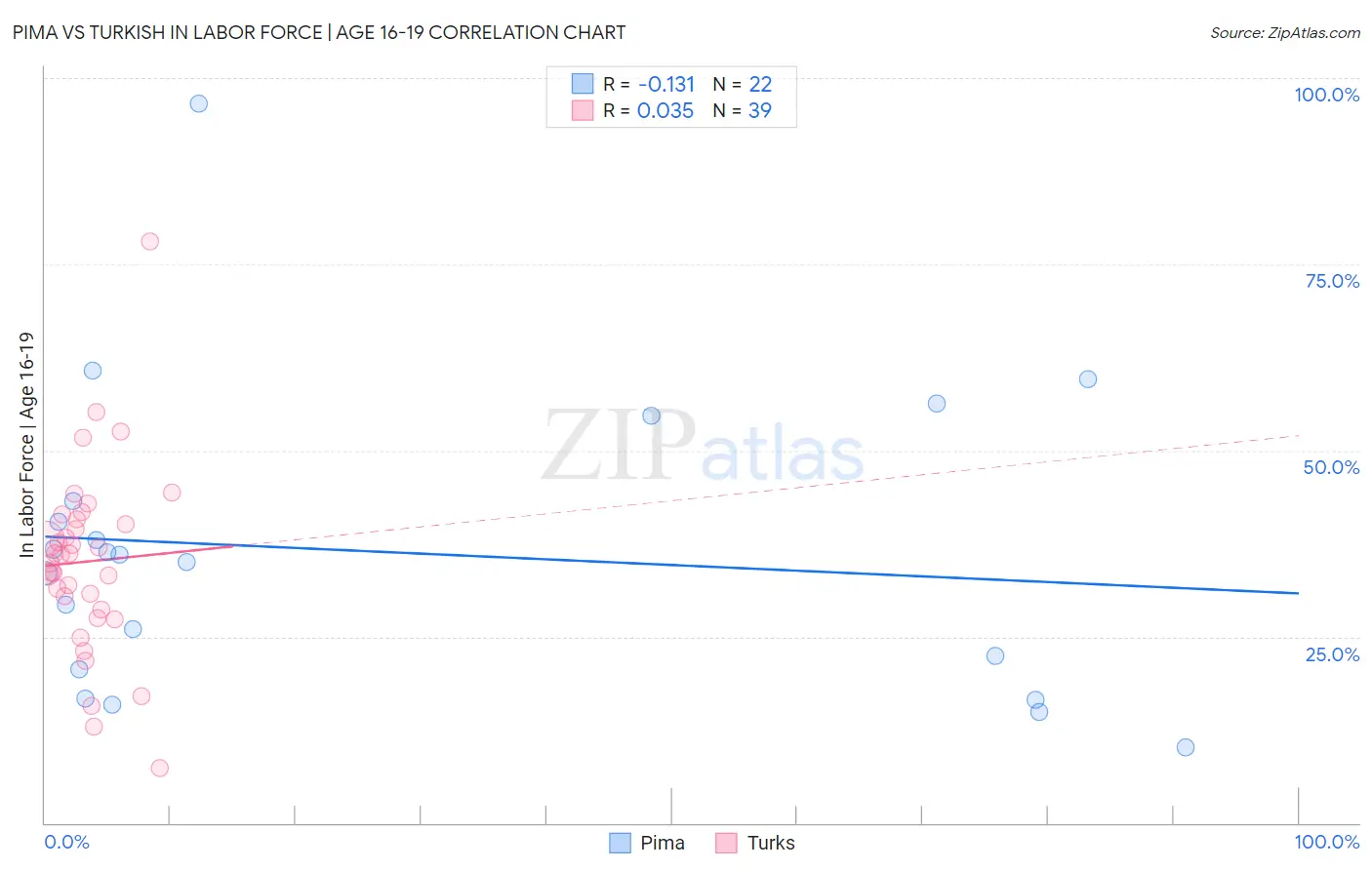 Pima vs Turkish In Labor Force | Age 16-19