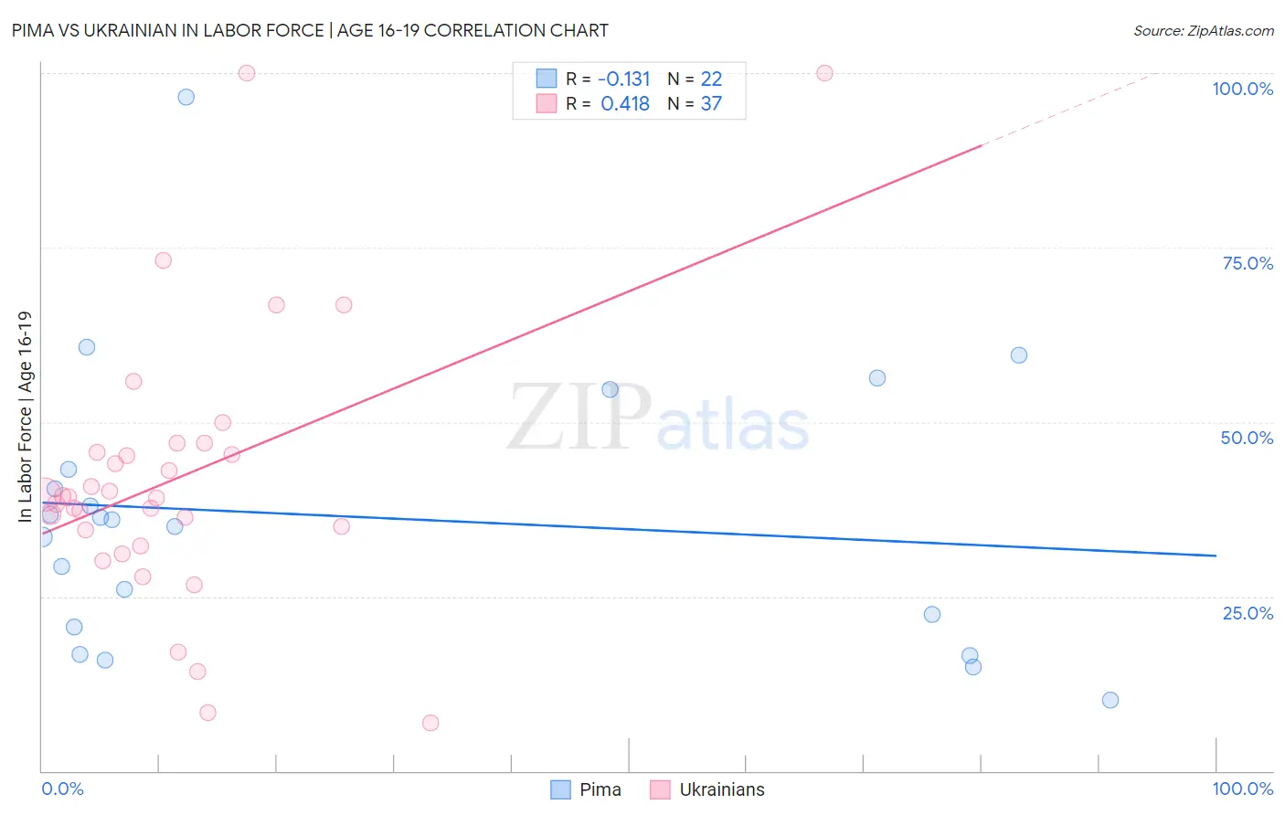 Pima vs Ukrainian In Labor Force | Age 16-19