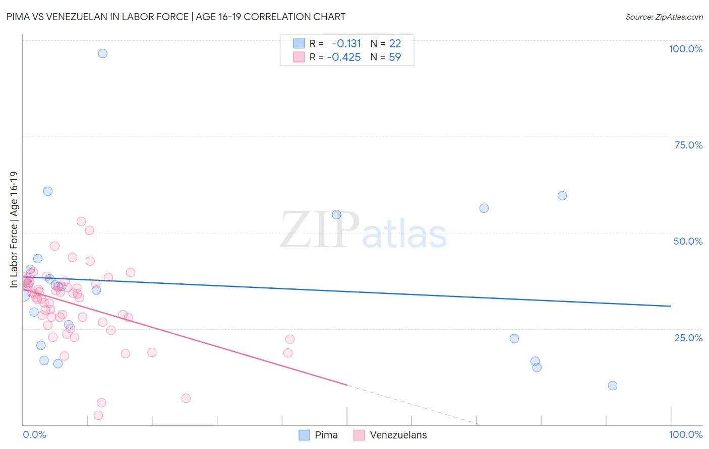 Pima vs Venezuelan In Labor Force | Age 16-19