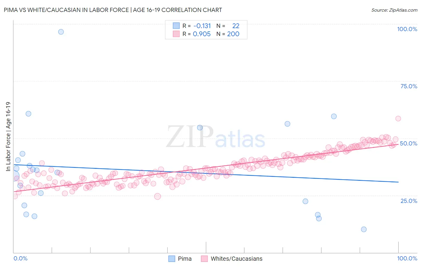 Pima vs White/Caucasian In Labor Force | Age 16-19