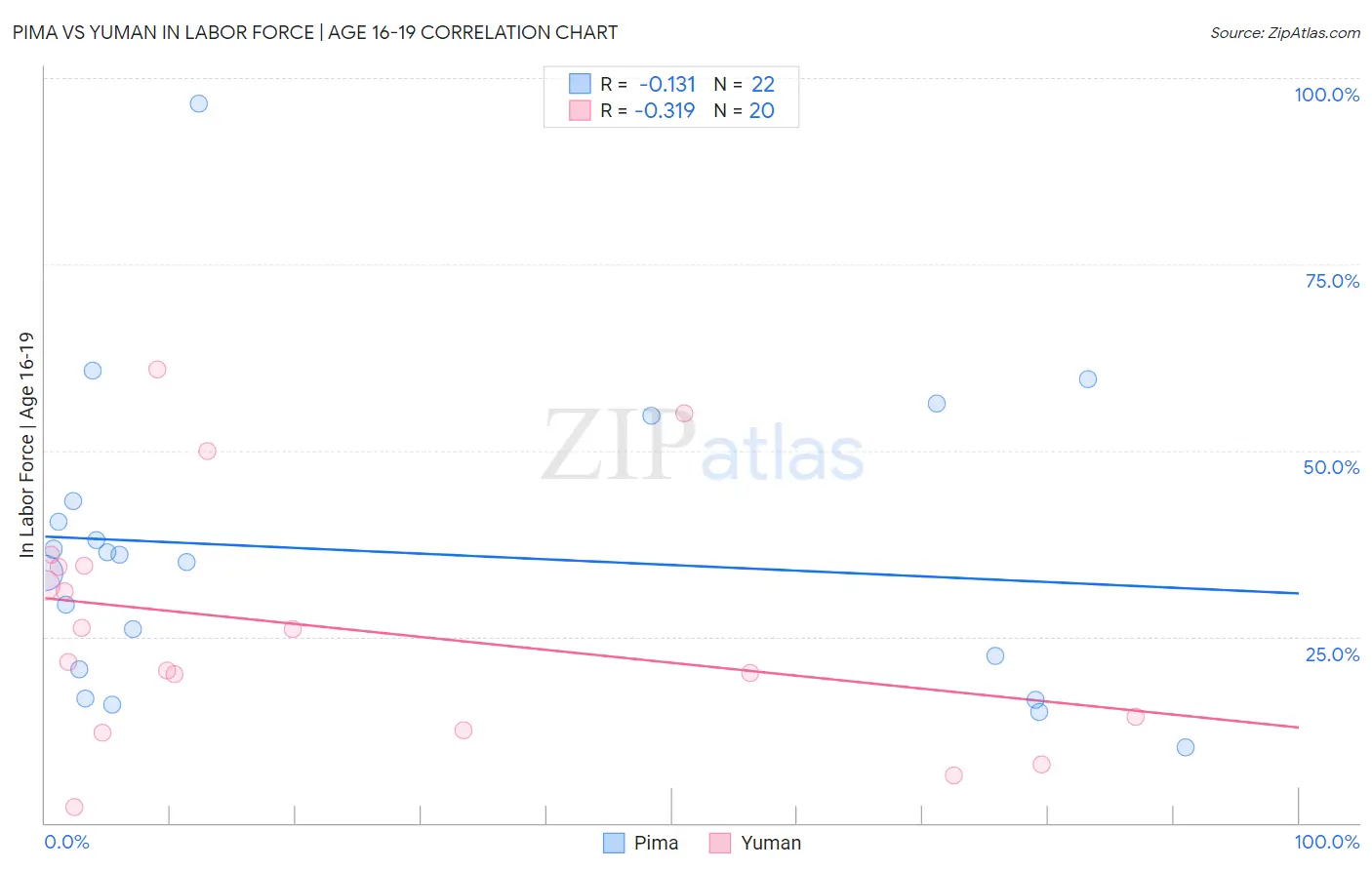 Pima vs Yuman In Labor Force | Age 16-19