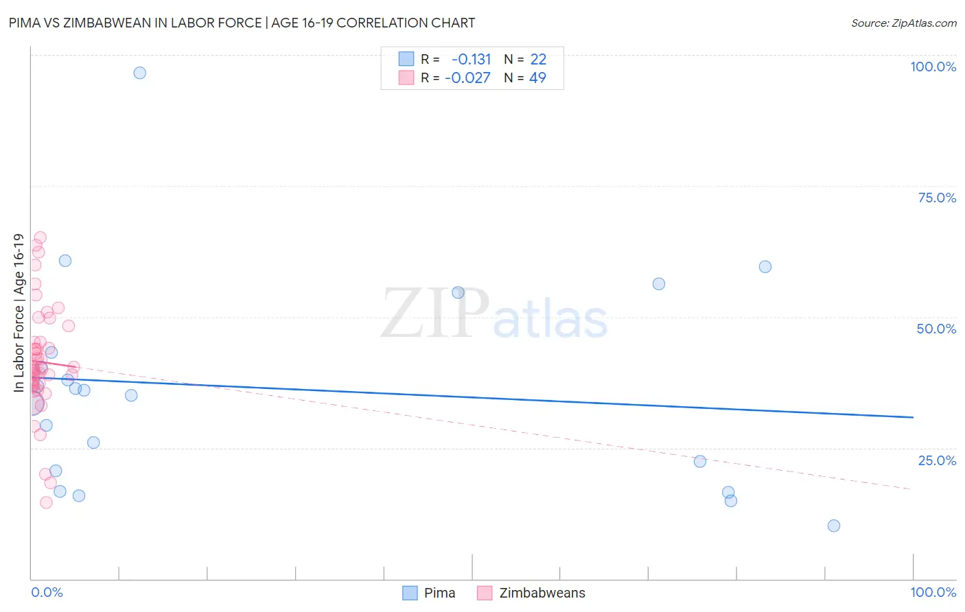 Pima vs Zimbabwean In Labor Force | Age 16-19