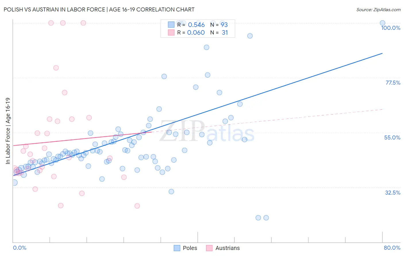 Polish vs Austrian In Labor Force | Age 16-19