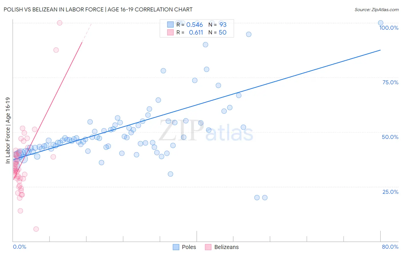 Polish vs Belizean In Labor Force | Age 16-19