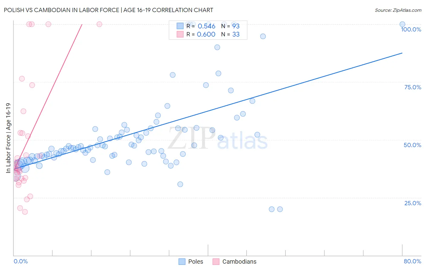 Polish vs Cambodian In Labor Force | Age 16-19