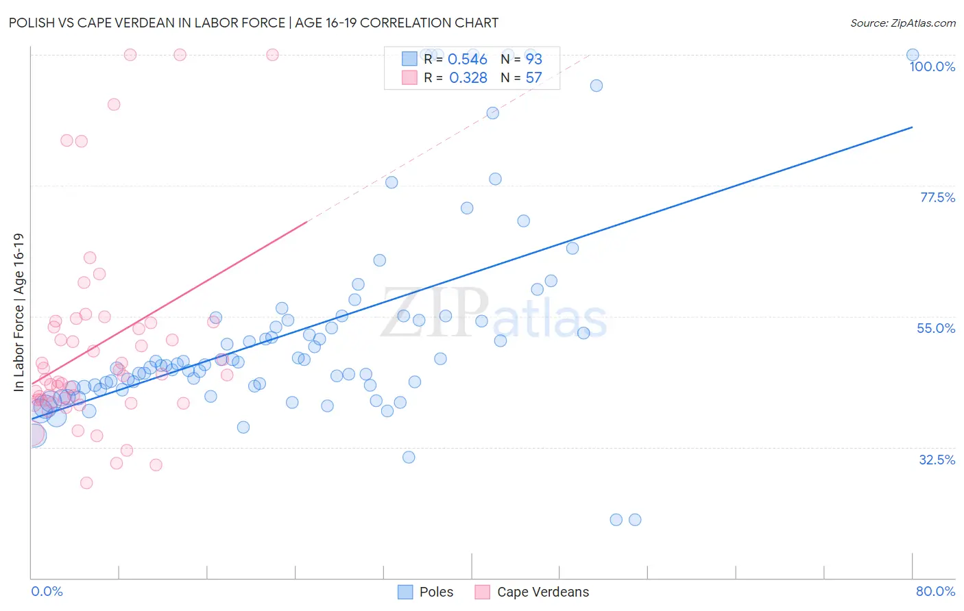 Polish vs Cape Verdean In Labor Force | Age 16-19