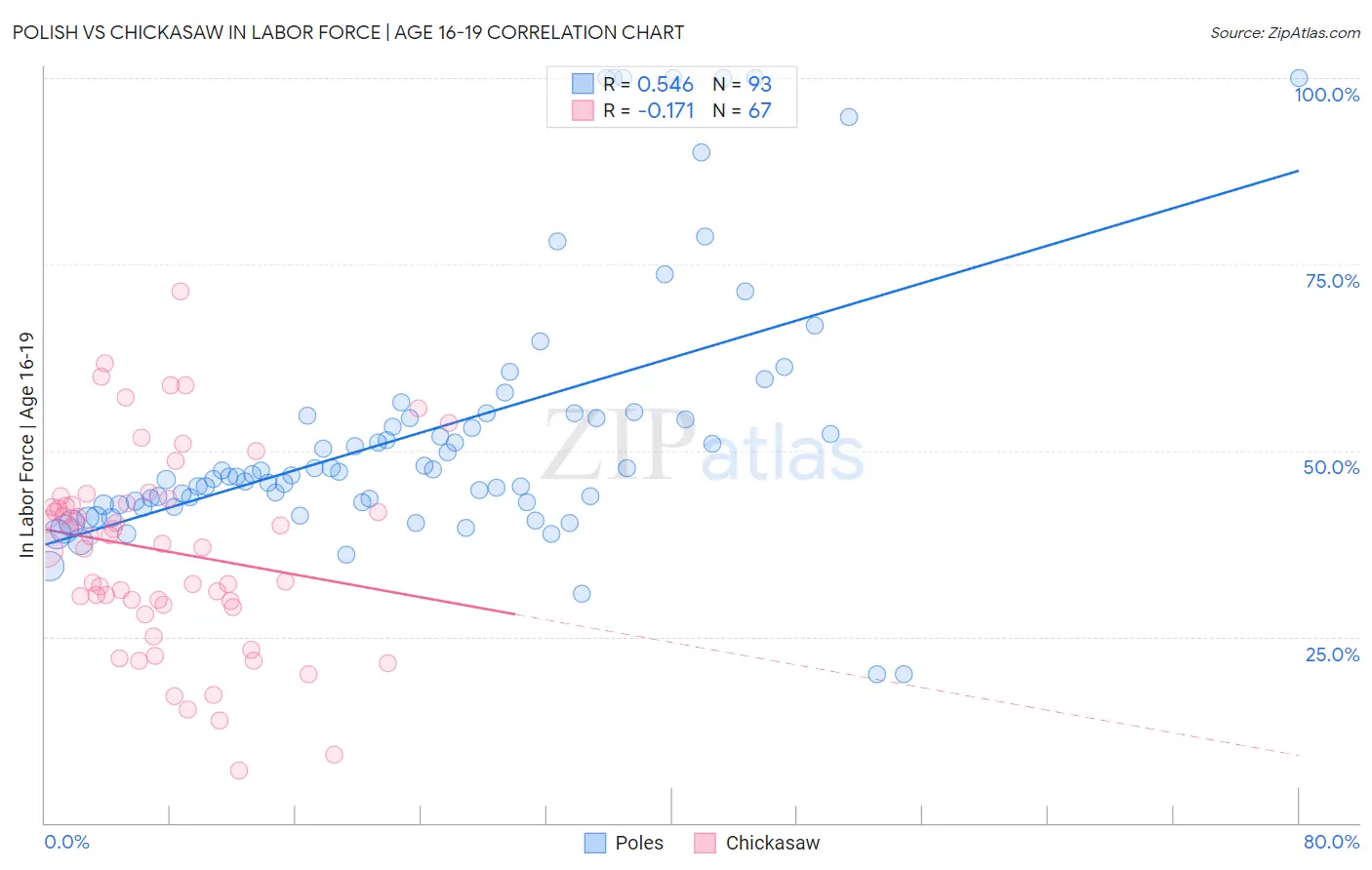 Polish vs Chickasaw In Labor Force | Age 16-19