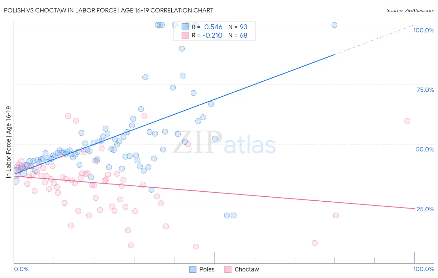 Polish vs Choctaw In Labor Force | Age 16-19