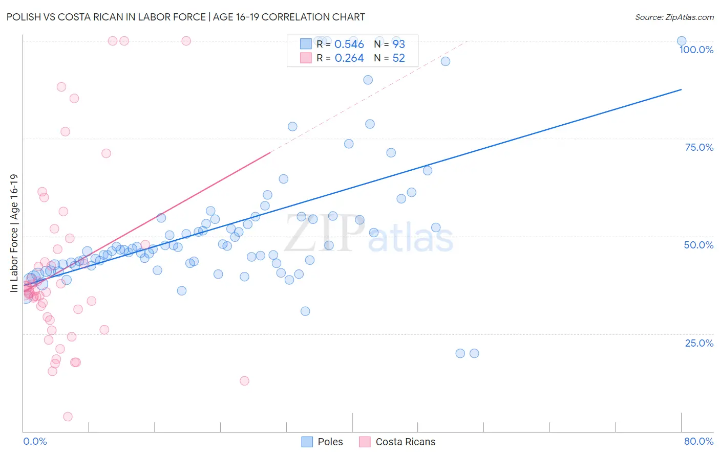 Polish vs Costa Rican In Labor Force | Age 16-19
