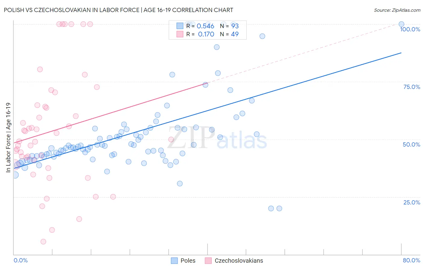 Polish vs Czechoslovakian In Labor Force | Age 16-19