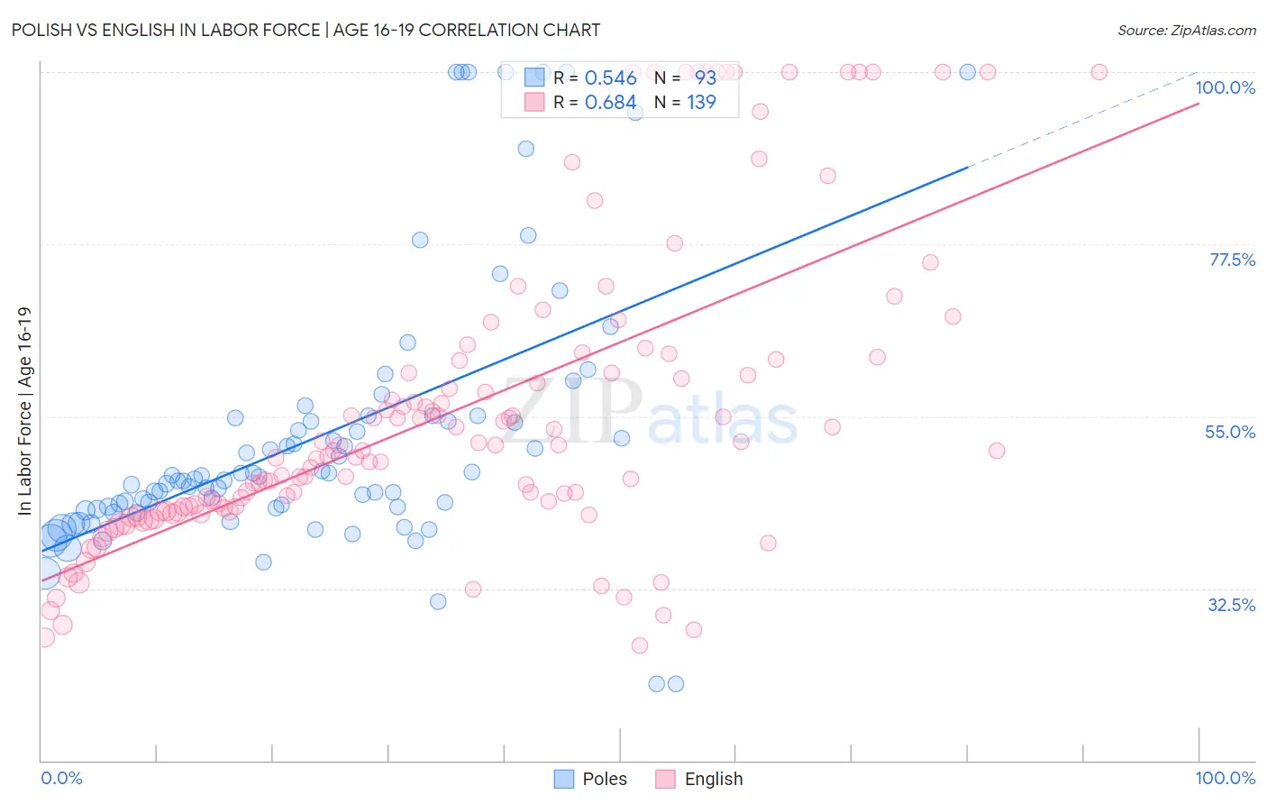 Polish vs English In Labor Force | Age 16-19