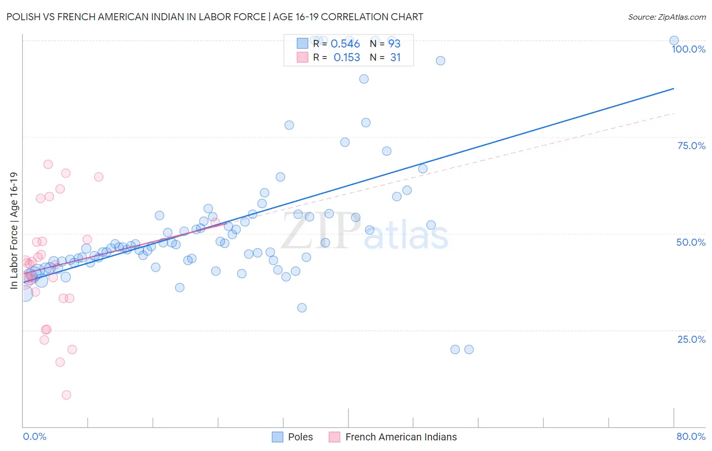 Polish vs French American Indian In Labor Force | Age 16-19