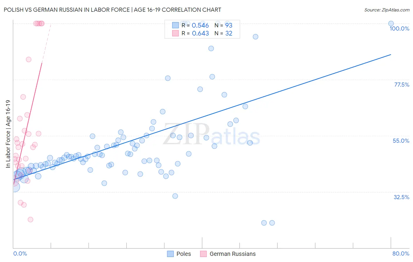 Polish vs German Russian In Labor Force | Age 16-19