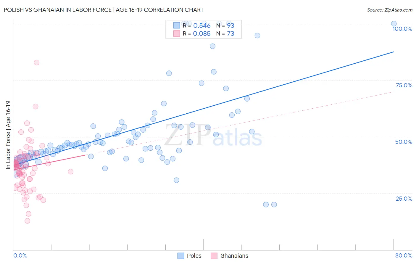 Polish vs Ghanaian In Labor Force | Age 16-19