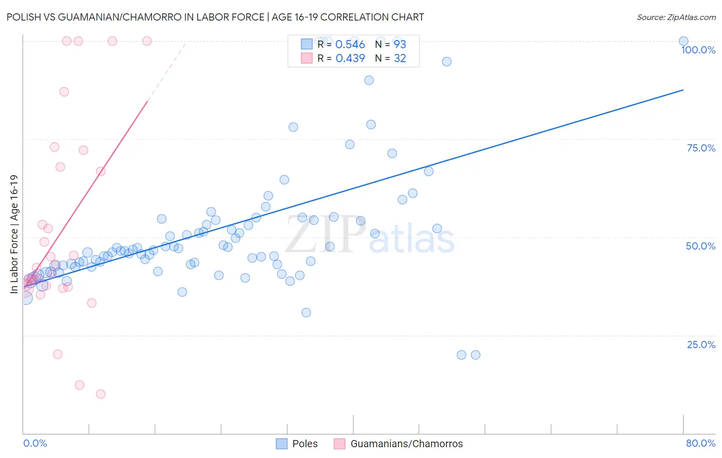 Polish vs Guamanian/Chamorro In Labor Force | Age 16-19