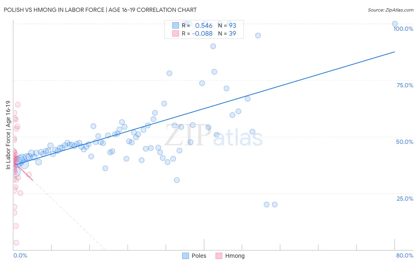 Polish vs Hmong In Labor Force | Age 16-19