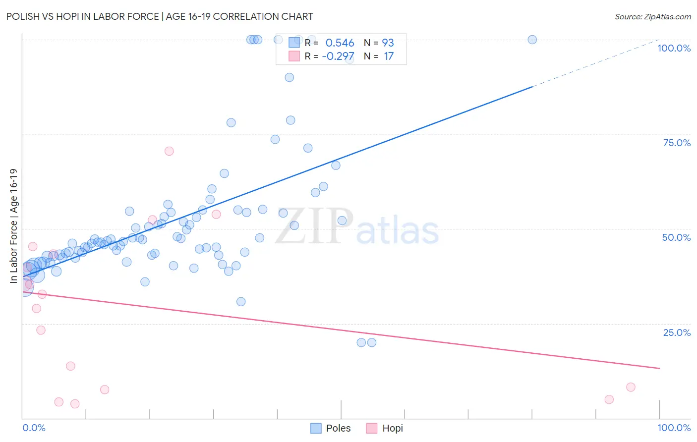 Polish vs Hopi In Labor Force | Age 16-19