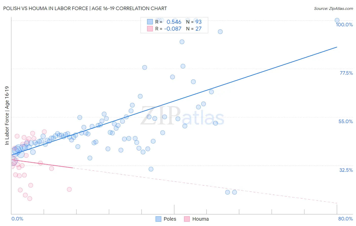 Polish vs Houma In Labor Force | Age 16-19