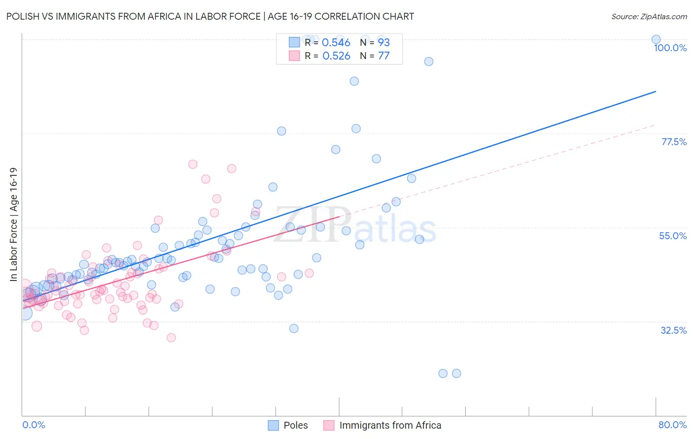 Polish vs Immigrants from Africa In Labor Force | Age 16-19