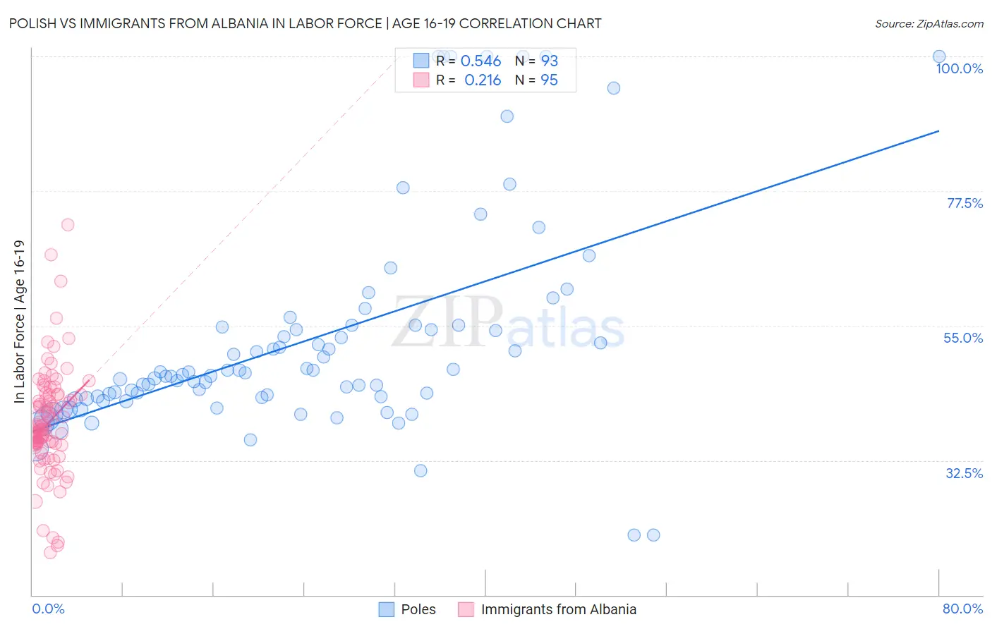 Polish vs Immigrants from Albania In Labor Force | Age 16-19