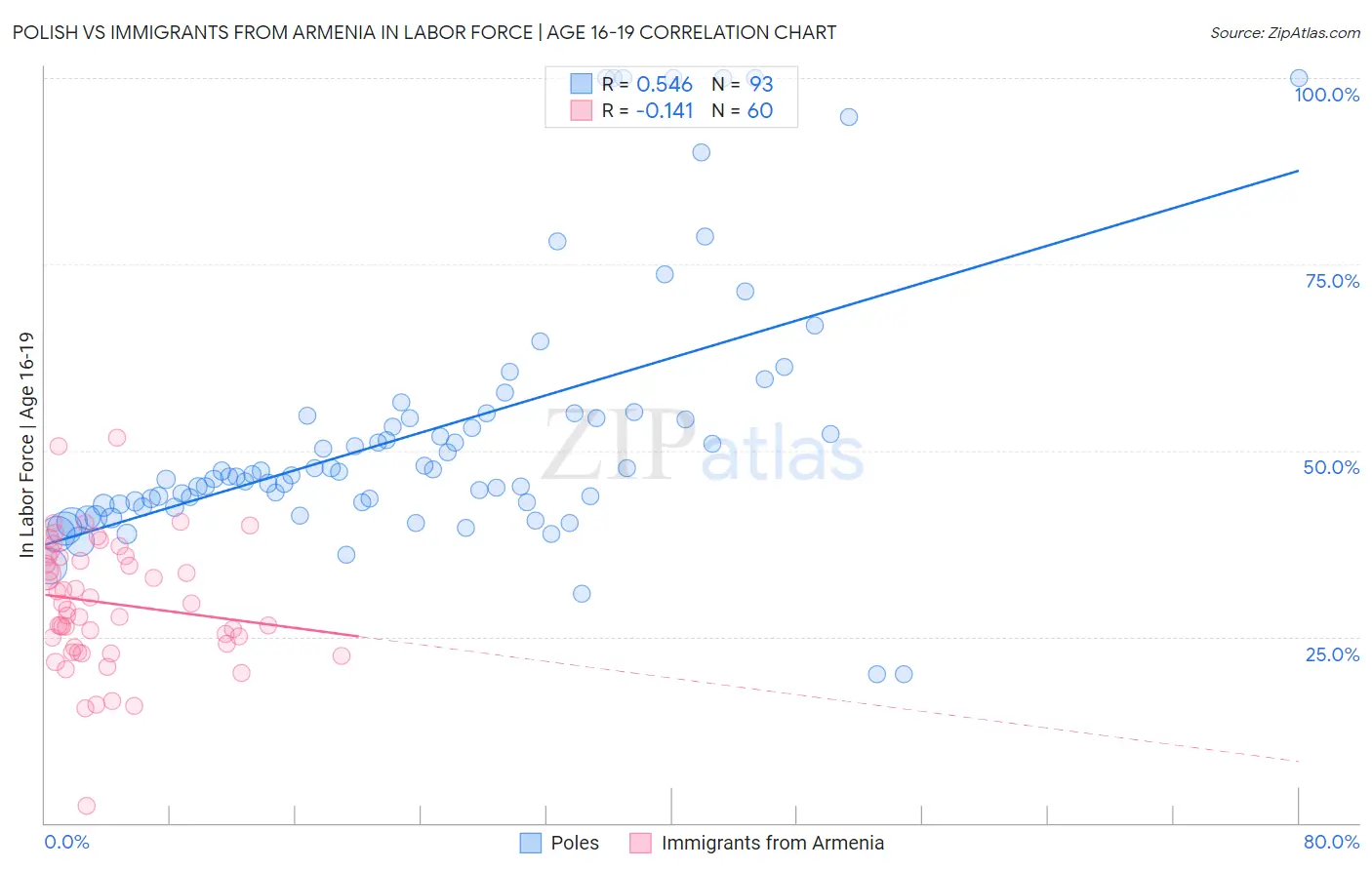 Polish vs Immigrants from Armenia In Labor Force | Age 16-19