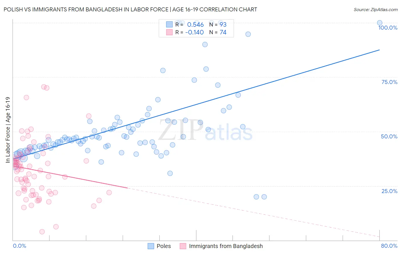 Polish vs Immigrants from Bangladesh In Labor Force | Age 16-19