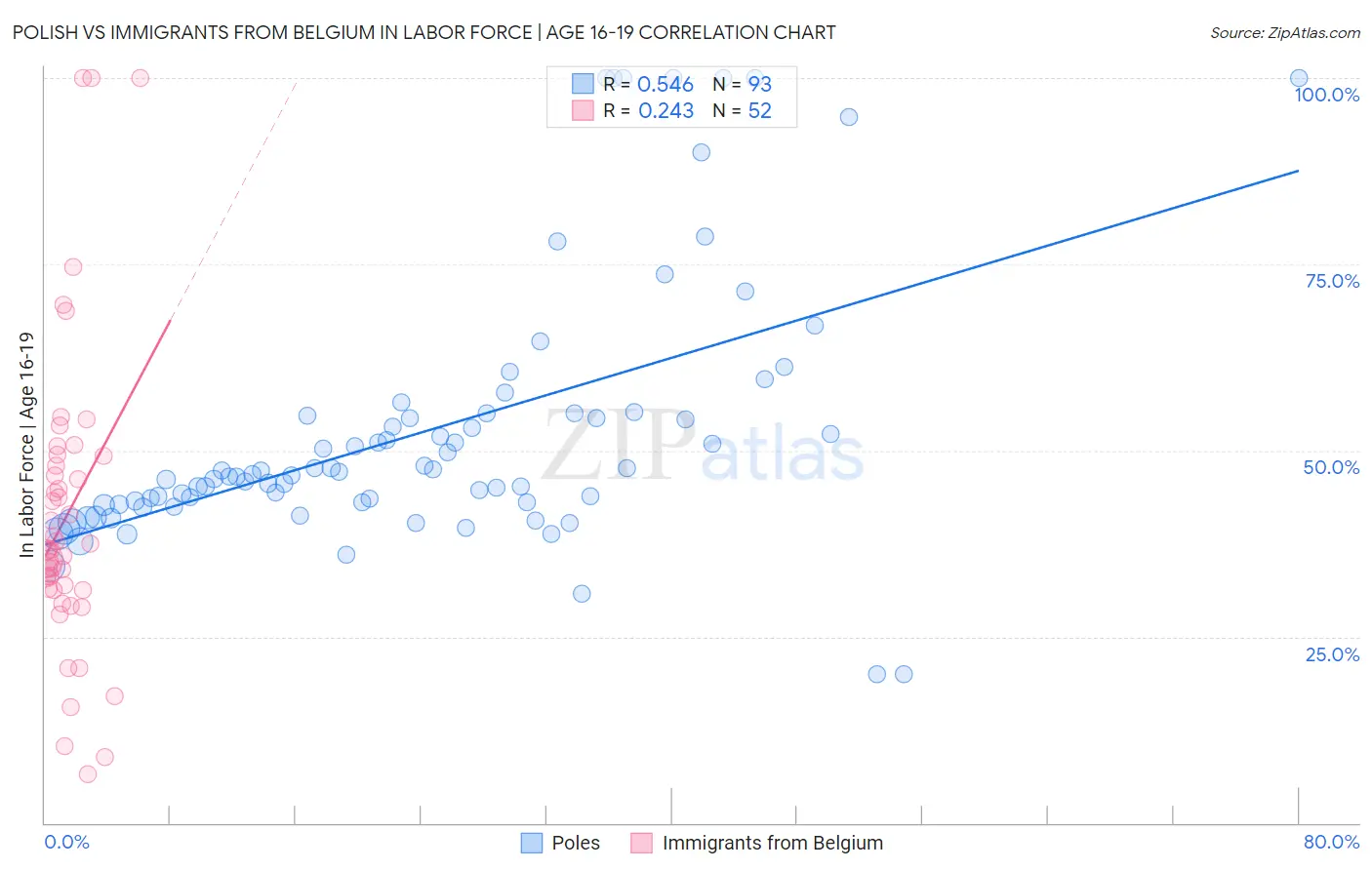 Polish vs Immigrants from Belgium In Labor Force | Age 16-19