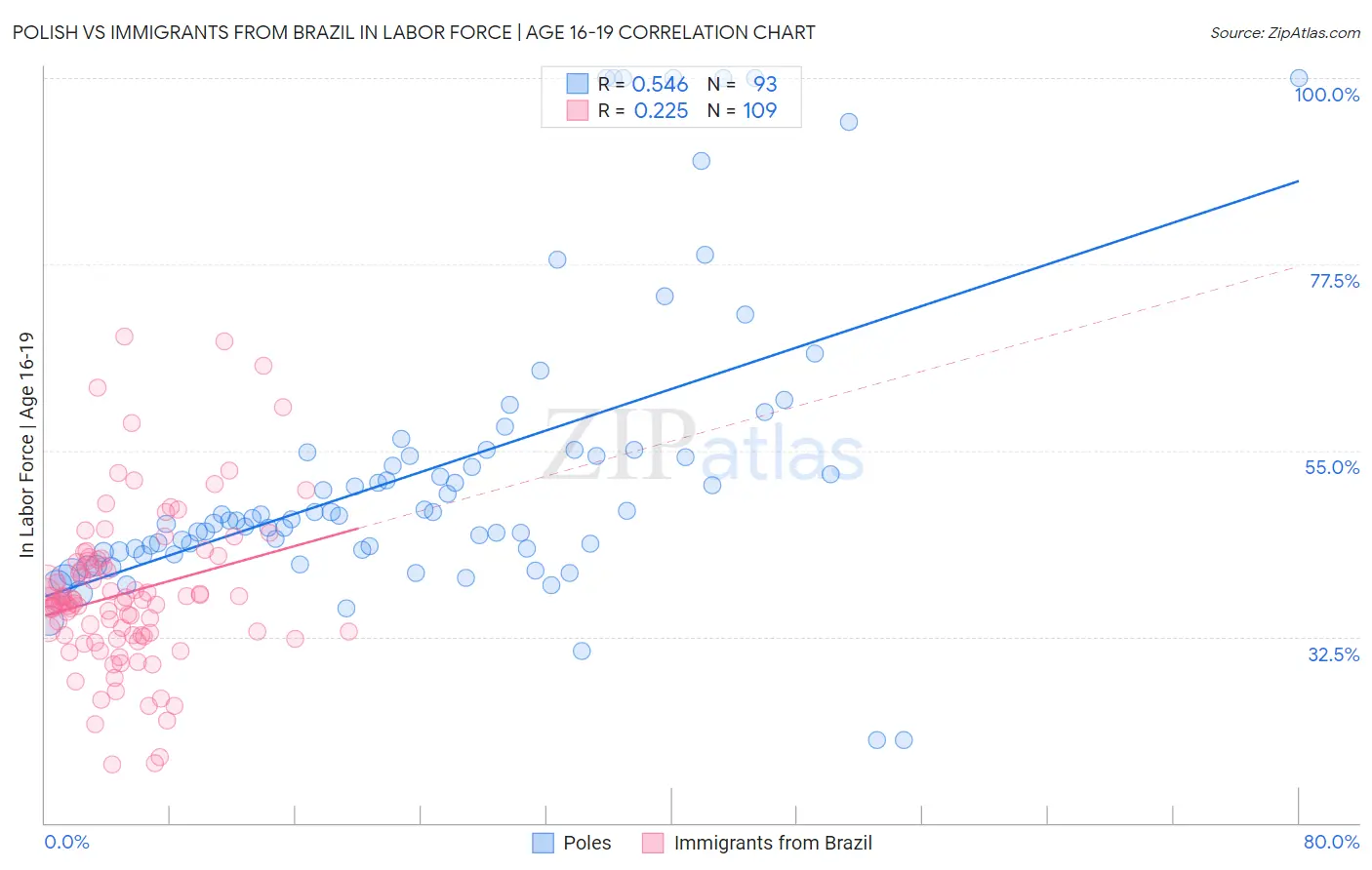 Polish vs Immigrants from Brazil In Labor Force | Age 16-19