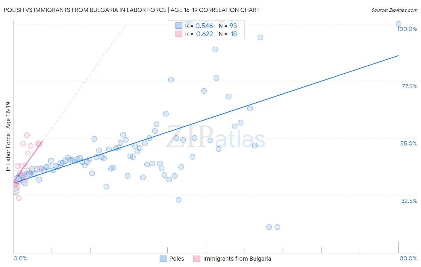 Polish vs Immigrants from Bulgaria In Labor Force | Age 16-19