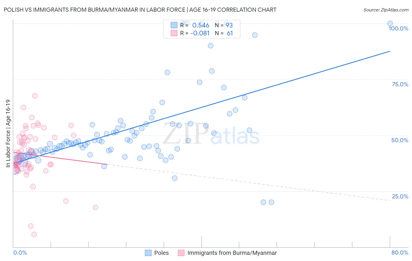 Polish vs Immigrants from Burma/Myanmar In Labor Force | Age 16-19